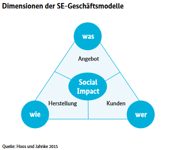 Für eine bessere Welt So wirst du Social Entrepreneur in