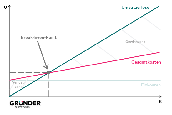 Diagramm zum Break-Even-Point