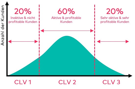 Customer Lifetime Value Zielgruppen