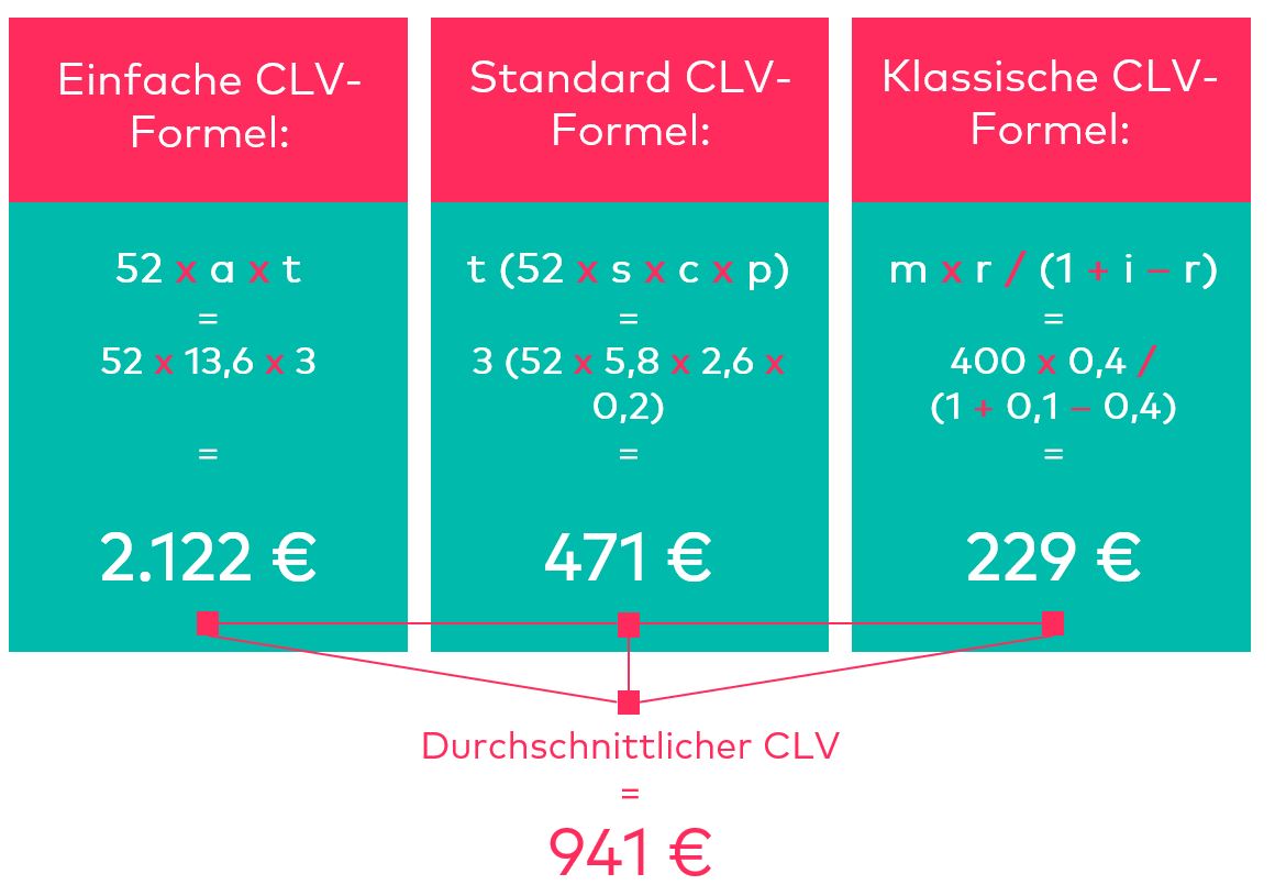 Customer Lifetime Value Berechnung