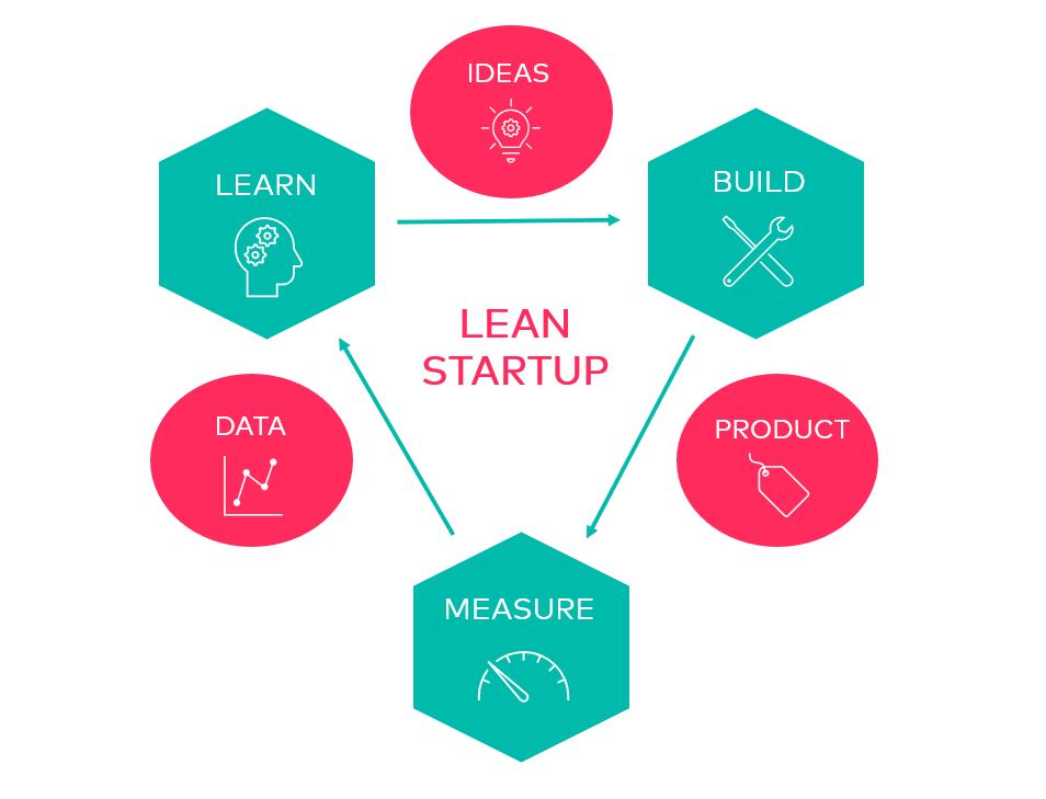 Grafik Lean Startup