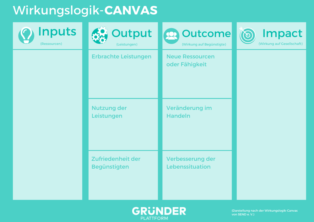 Wirkungslogik-Canvas