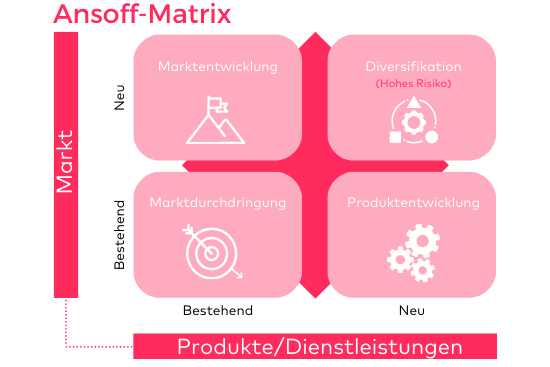 Ansoff Matrix