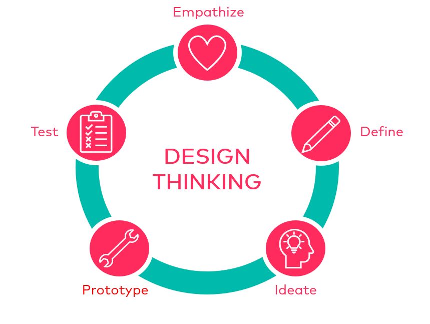 Grafik zum Thema Design Thinking
