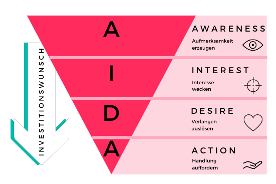 AIDA-Modell Pyramide