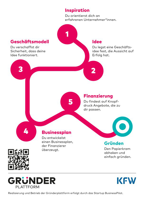 Gruenderplattform Postkarte Rueckseite