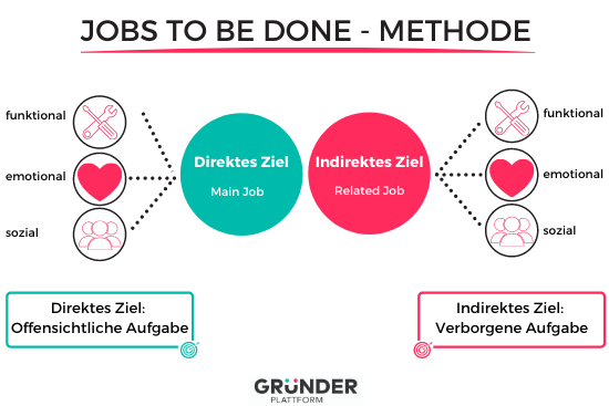 JTBD Methode Grafik