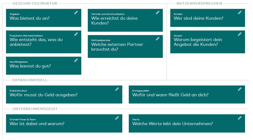 Die Geschäftsmodell-Canvas