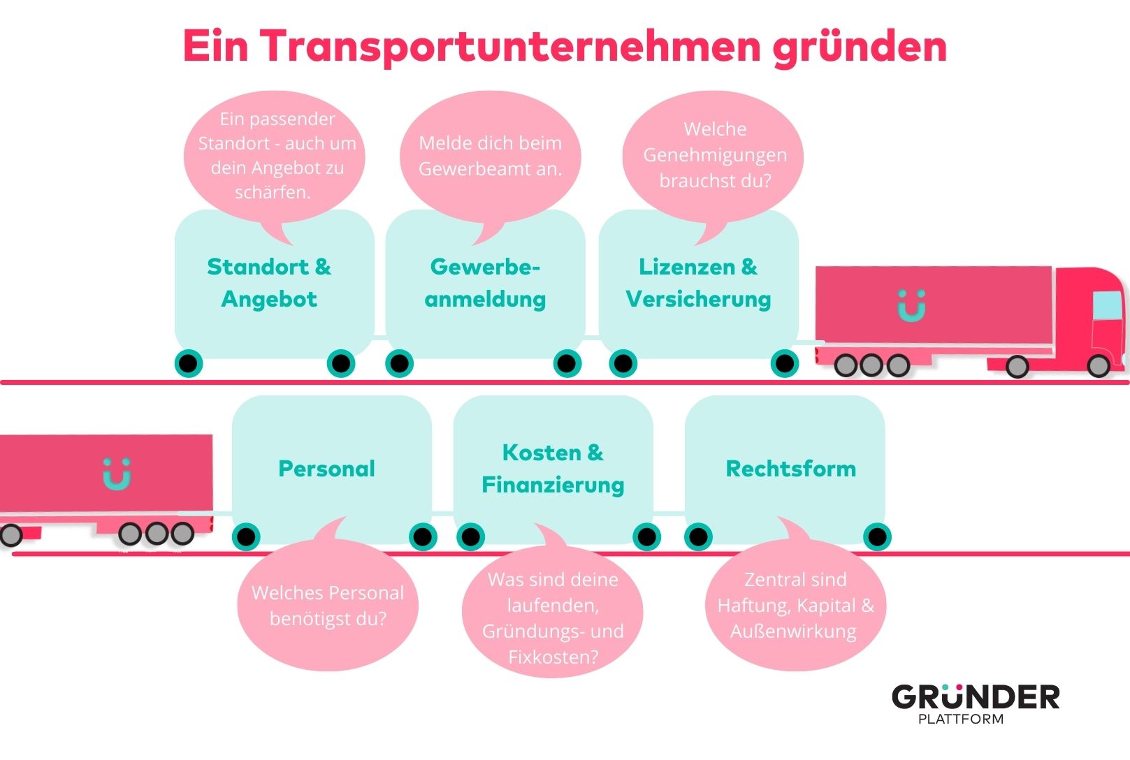 Infografik zu Transportunternehmen gruenden