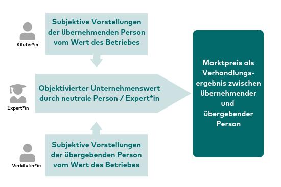Zusammenstellung des Marktwerts