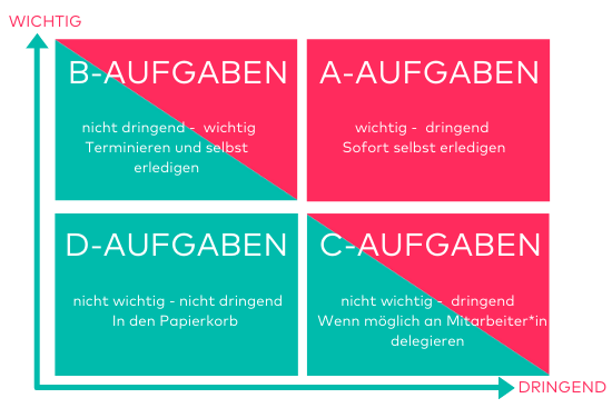 Eisenhower Matrix für Zeitmanagement