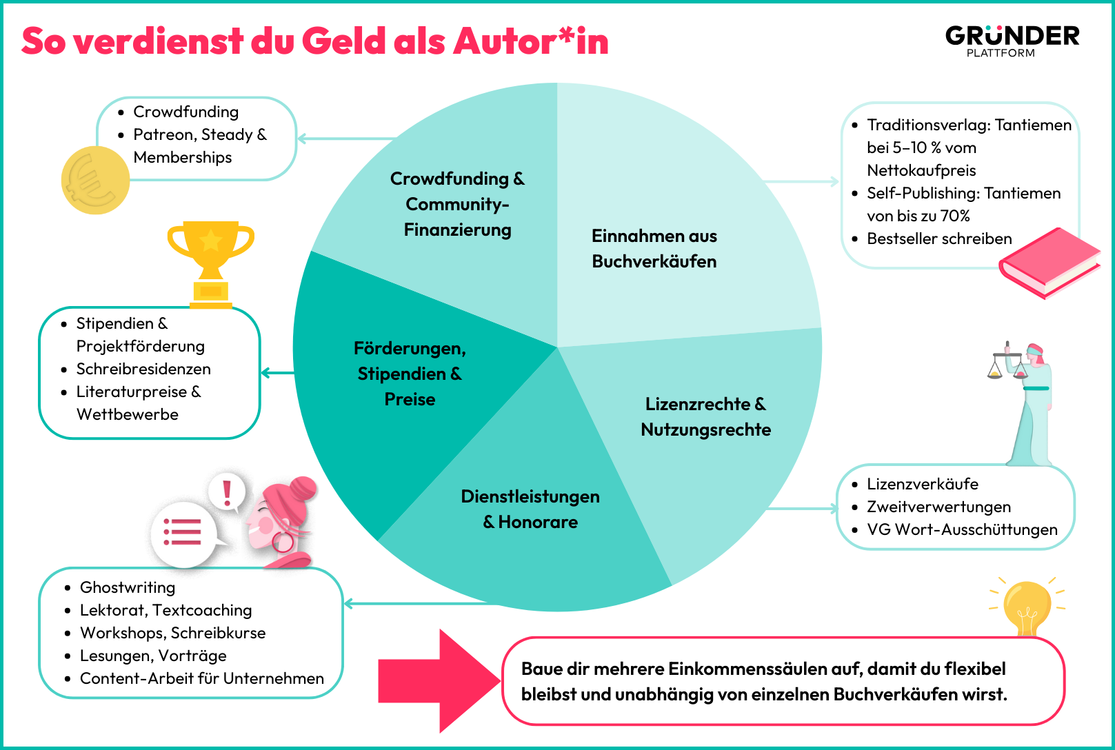 Infografik zeigt verschiedene Einnahmequellen für Autor*innen wie Buchverkäufe, Dienstleistungen, Lizenzen, Förderungen und Crowdfunding