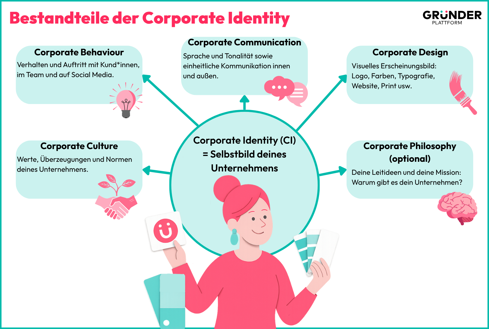 Eine Illustration zeigt die Bestandteile der Corporate Identity