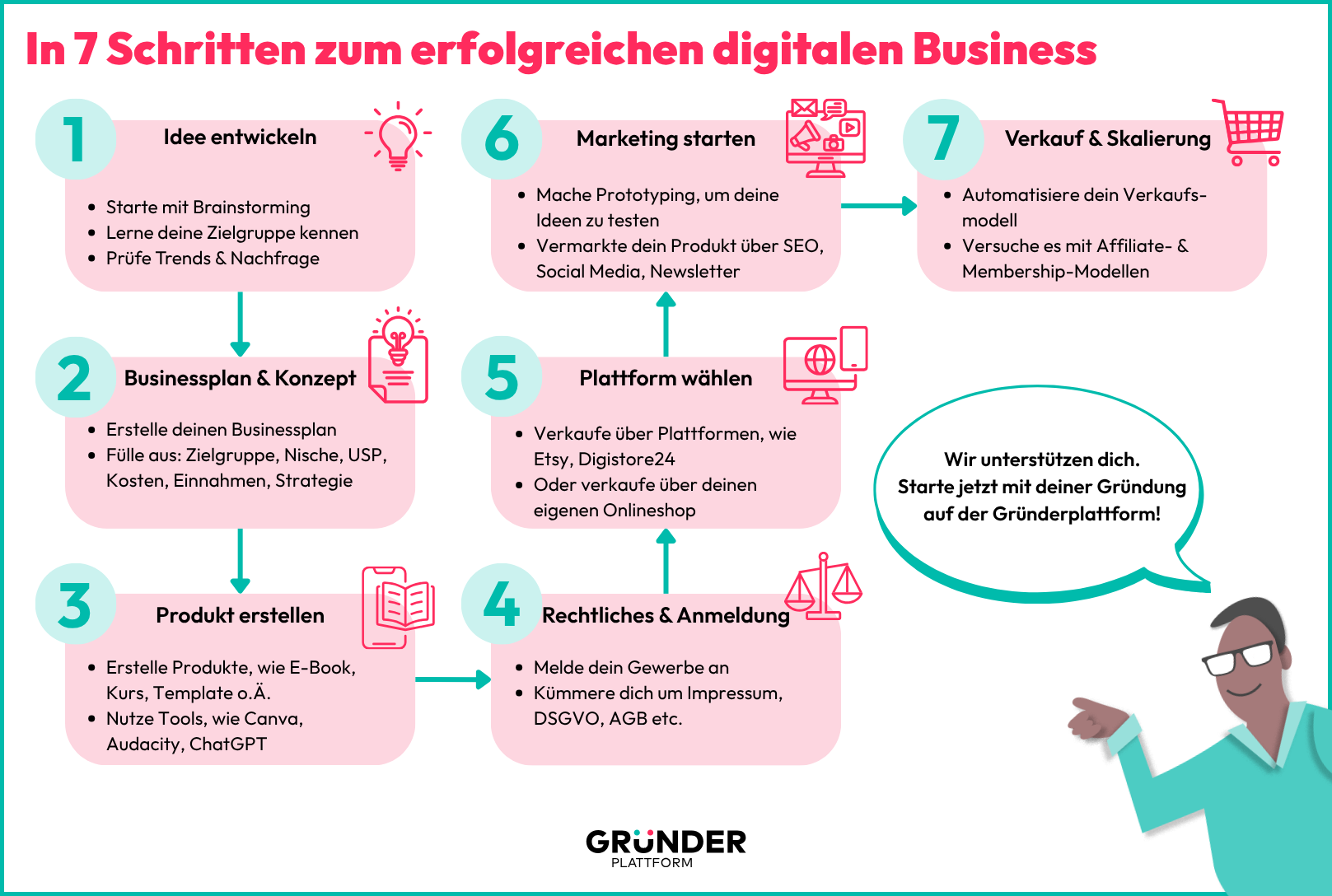 Eine Infografik zum Thema "digitale Produkte verkaufen".