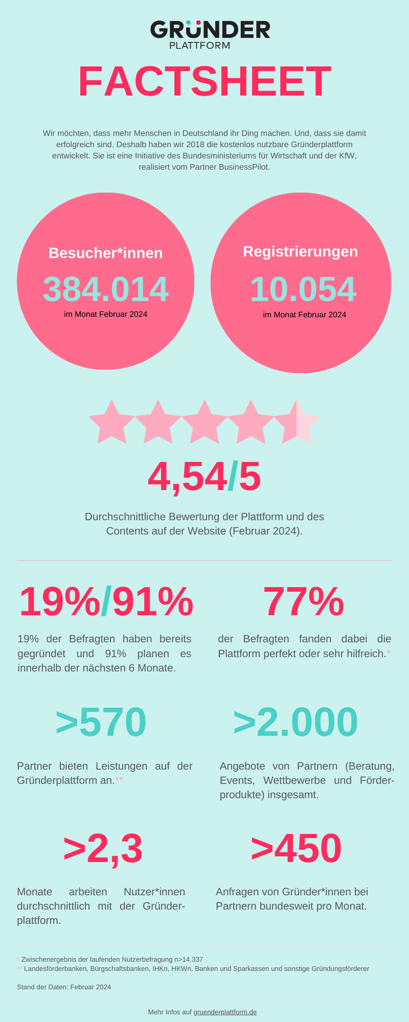 Factsheet der Gründerplattform für Februar 24 Factsheet der Gründerplattform für Februar 24