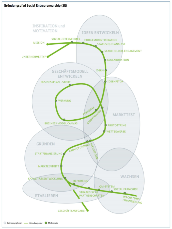 Grundungspfad Social Entrepreneurship