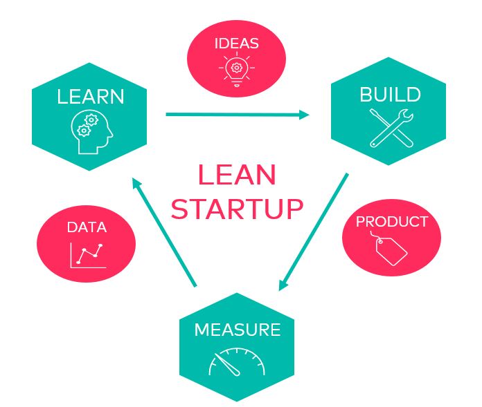 Grafik zum Thema Lean Startup