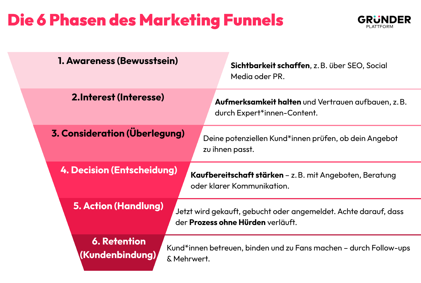 Die sechs Phasen des Marketing Funnels auf einen Blick Grafik mit sechsstufigem Trichter-Modell des Marketing Funnels, beginnend bei Awareness und endend bei Retention. Die einzelnen Phasen werden mit Schlagworten kurz erläutert.