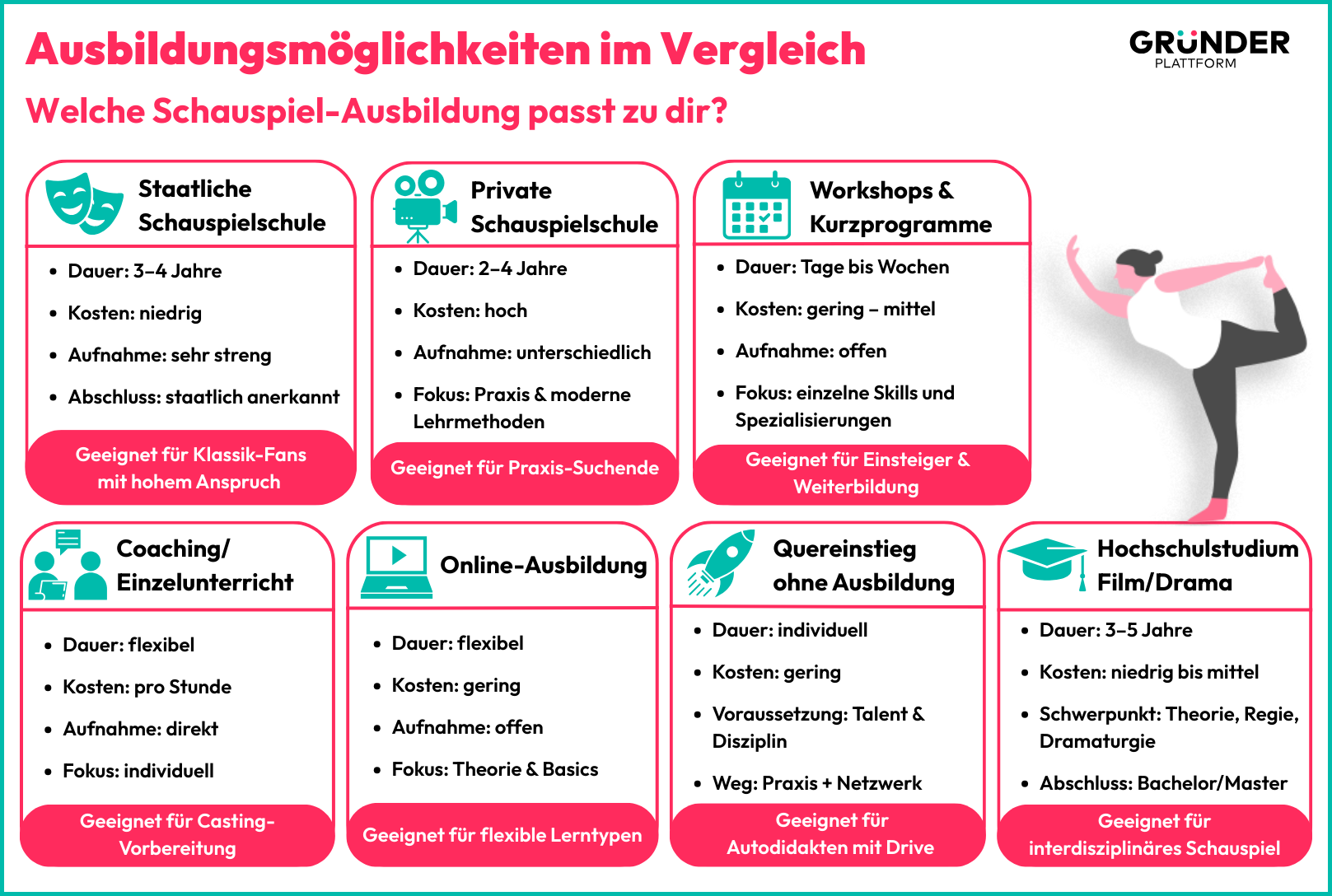 Eine Grafik zeigt Ausbildungsmöglichkeiten, um Schauspieler*in zu werden.