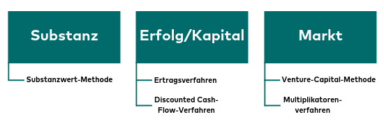 Methoden Und Verfahren Für Die Unternehmensbewertung