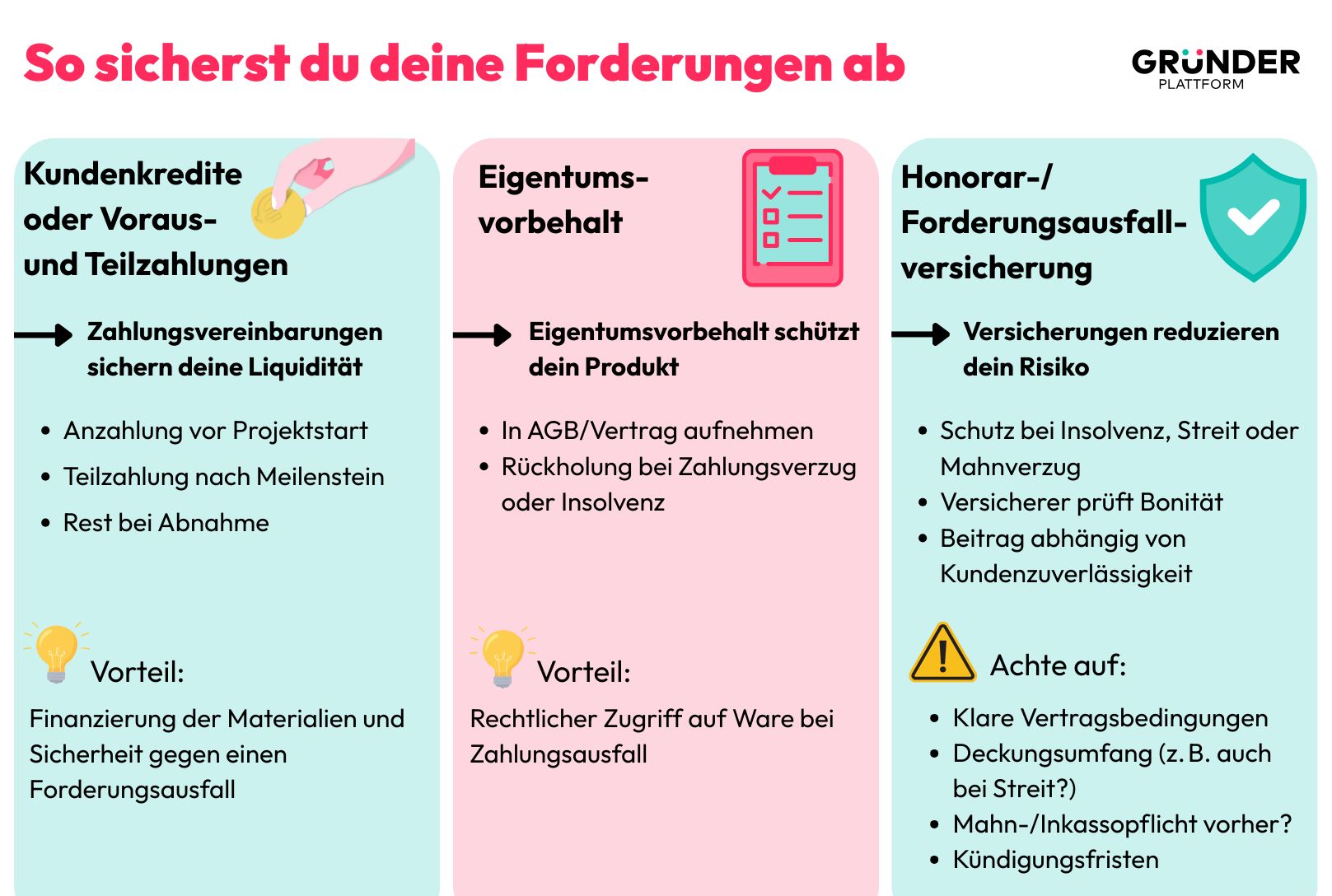 Forderungsausfälle vermeiden – drei wirksame Schutzmaßnahmen im Überblick Übersichtsgrafik mit drei Spalten zu Maßnahmen gegen Zahlungsausfälle: Voraus- und Teilzahlungen, Eigentumsvorbehalt und Forderungsausfallversicherung. Zu jeder Maßnahme werden zentrale Vorteile und Hinweise zur Umsetzung genannt. Die Grafik fasst zentrale Inhalte der Landingpage visuell zusammen.