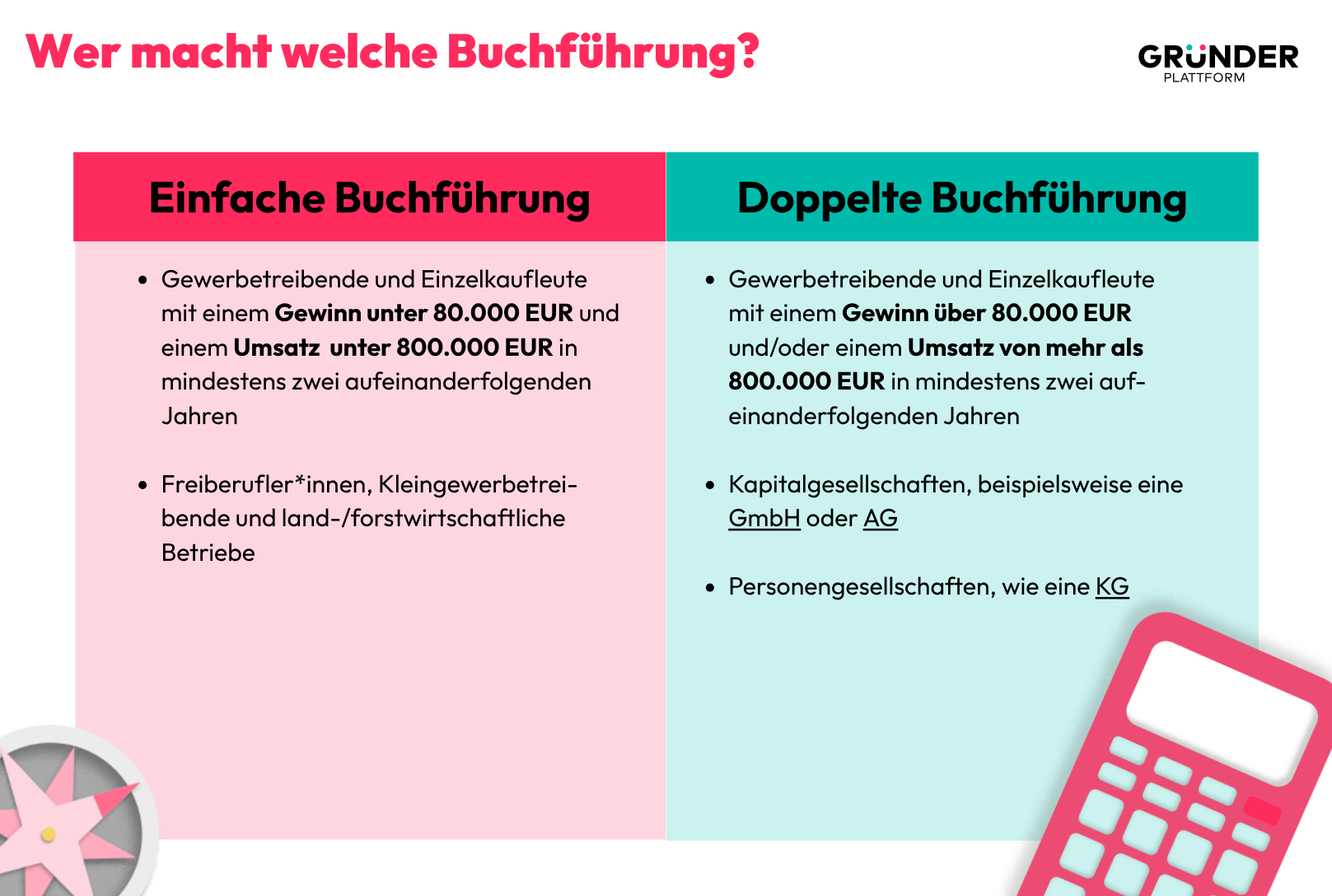 Doppelte vs. einfache Buchführung Eine Übersicht zeigt, welche Unternehmen die einfache und welche die doppelte Buchführung machen müssen.