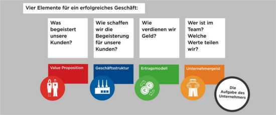 Die vier Elemente eines Geschäftsmodells Die vier Elemente eines Geschäftsmodells