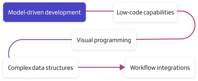 image of a diagram describing how aPaaS works