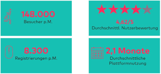 Gründerplattform Nutzerdaten September 2020