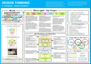 Abbildung: Design Thinking in a Nutshell (Kostenlose Vorlage zum Ausdrucken unter: www.gemvini.de/downloads)