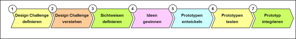 Phasen im Design Thinking (Schallmo, 2017, S. 59)