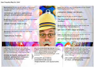 User Empathy Map (Schallmo, 2017, S. 85)