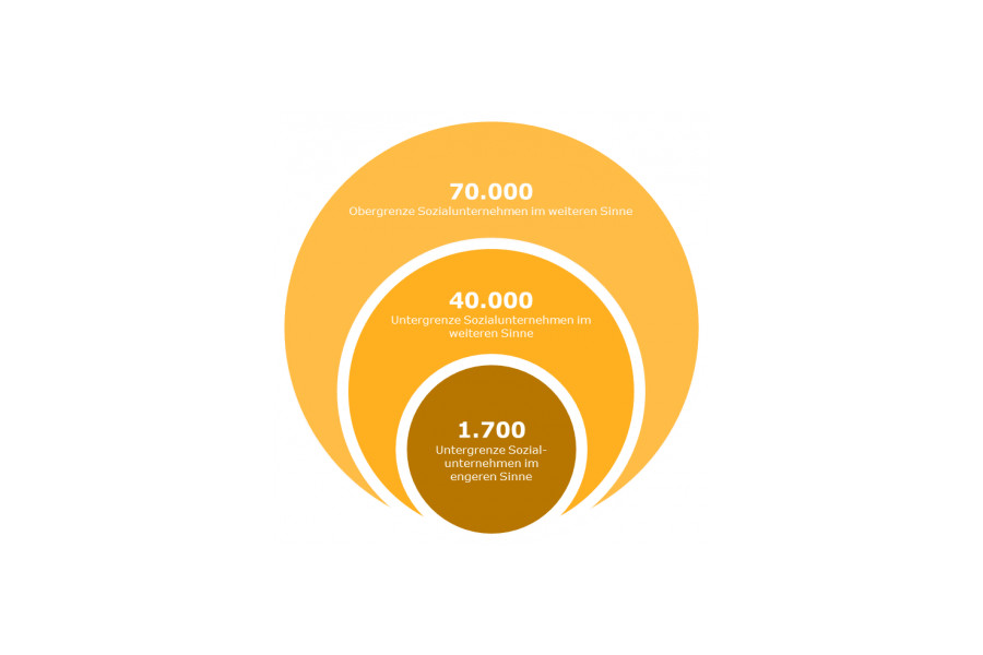 BMWi-Studie zu Sozialunternehmen