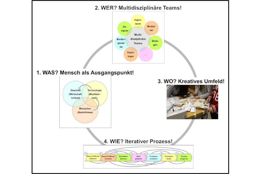 Gastbeitrag Design Thinking zur konsequenten Gestaltung von nutzerorientierten Lösungen