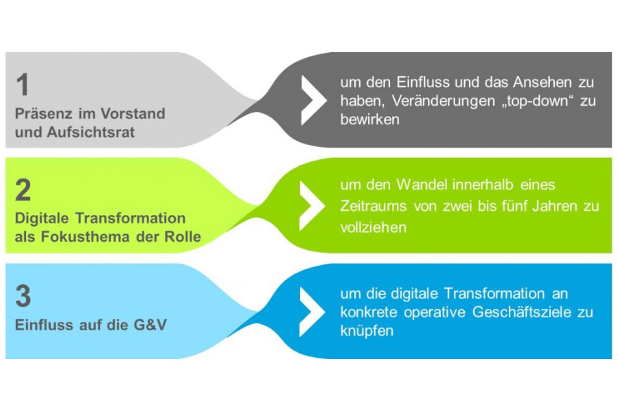 Digital Leadership Kompetenzen