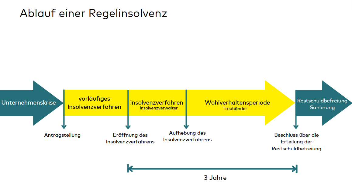 Ablauf einer Regelinsolvenz