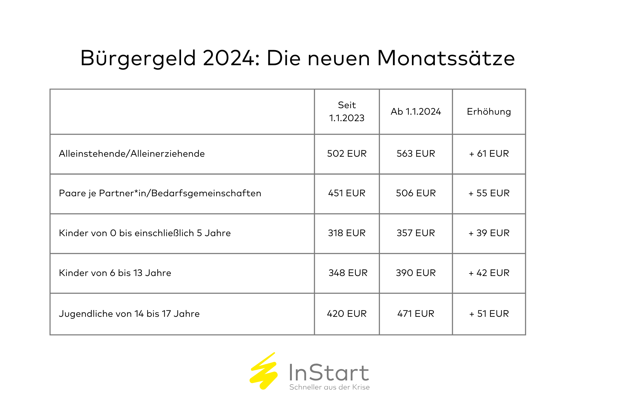 Tabelle: Bürgergeld InStart 2024