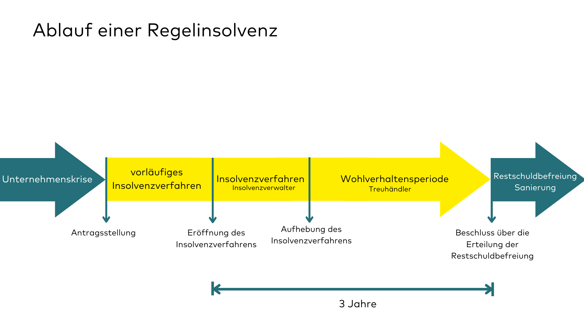 Schaubild: Ablauf Regelinsolvenz