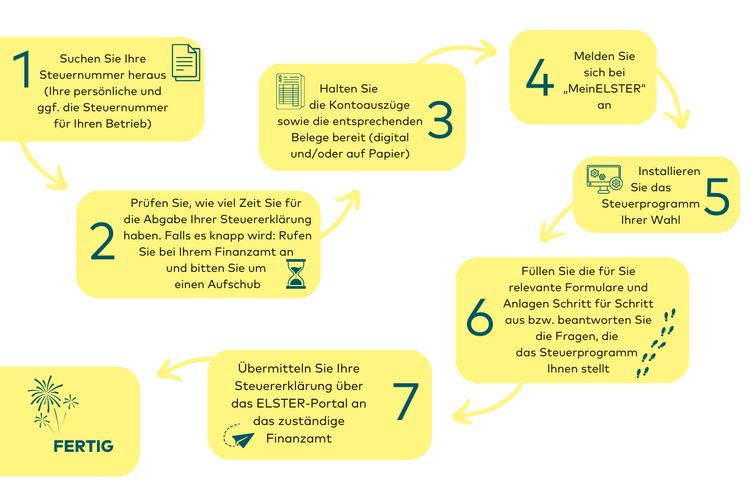 Leitfaden zum Steuererklärung selber machen