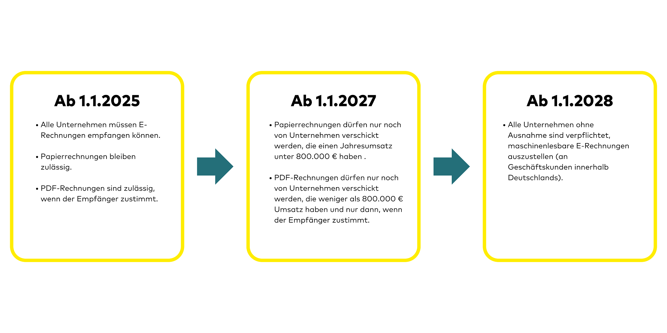 Fristen zur E-Rechnung im Überblick