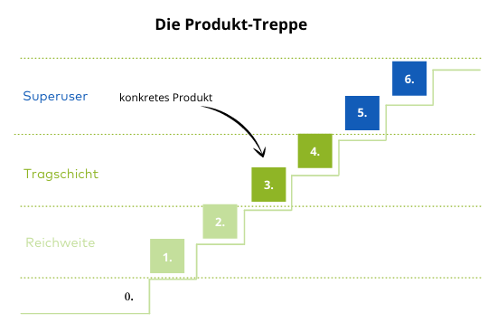 Visualisierung der Produkt-Treppe