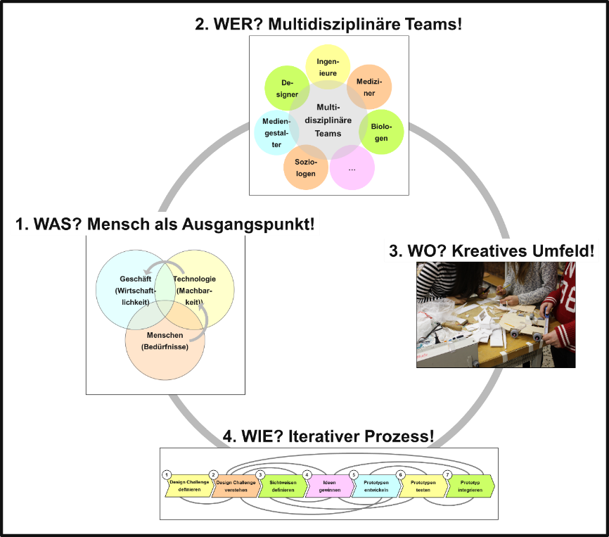 Gastbeitrag Design Thinking zur konsequenten Gestaltung von nutzerorientierten Lösungen