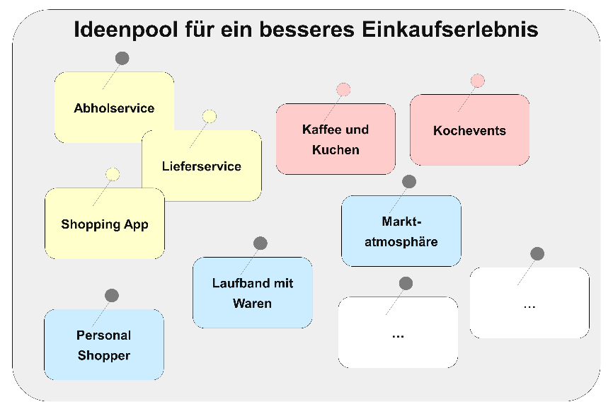 Ideenpool (Schallmo, 2017, S. 94)