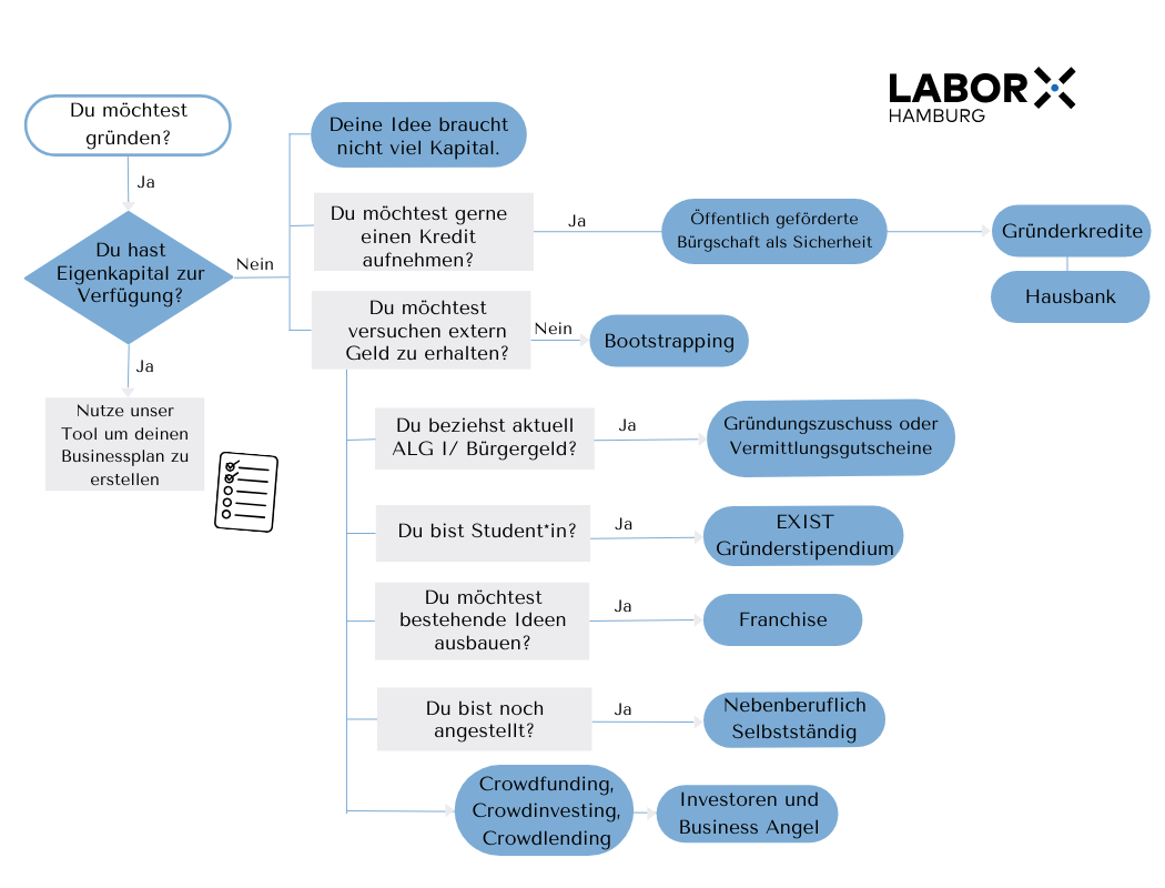 Diagramm: Selbstständig machen ohne Eigenkapital