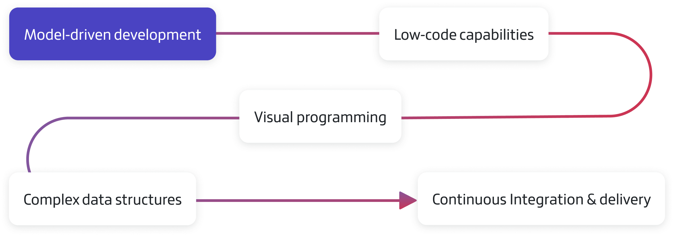 How_does_aPaaS_work How_does_aPaaS_work