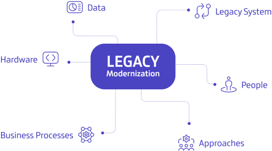 image of the structure of a legacy modernization system