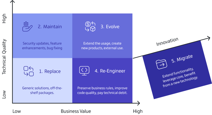 Description image of legacy modernization strategies