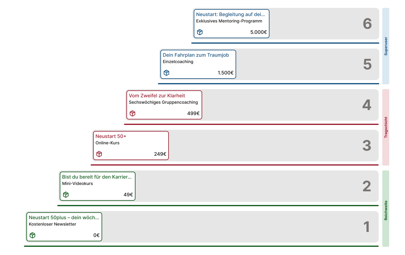 Produkt-Treppe-Stufen Die verschiedenen Stufen der Produkttreppe