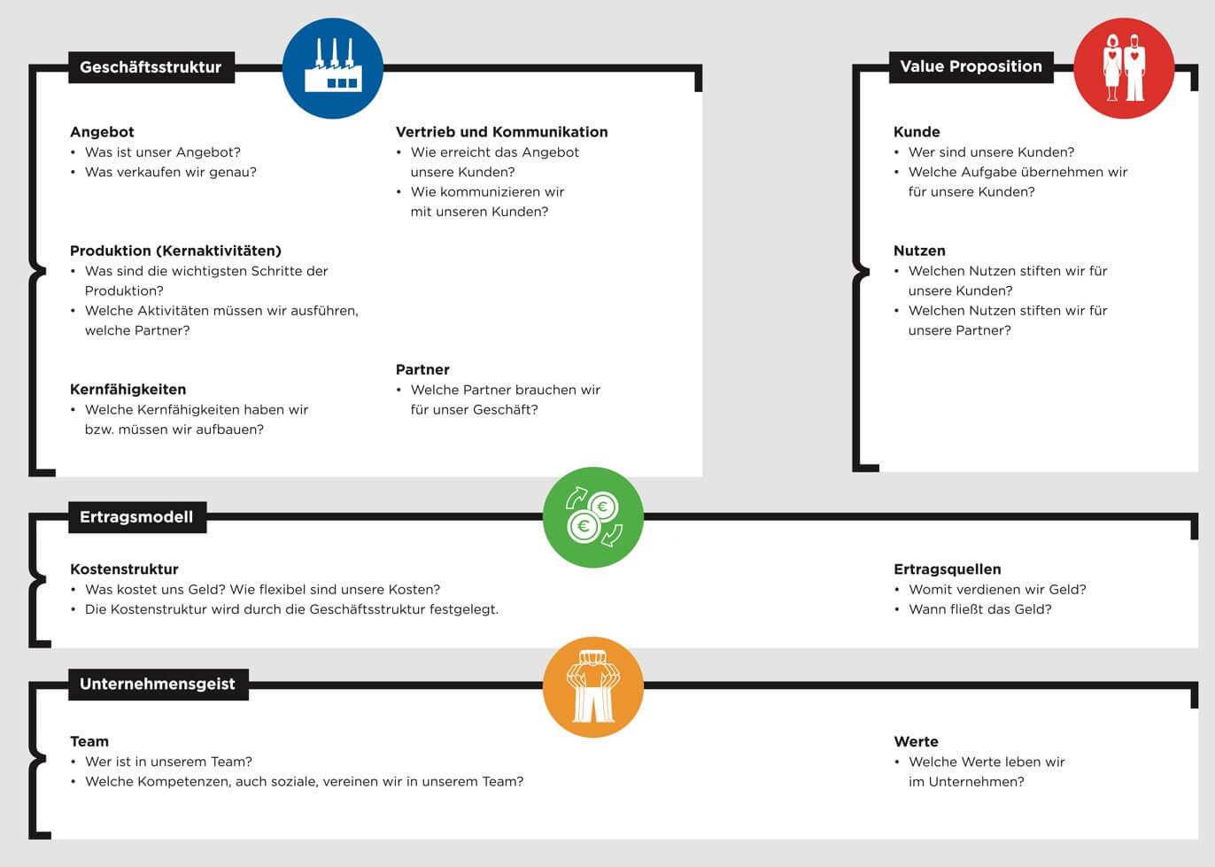 Business Model Canvas nach Patrick Stähler