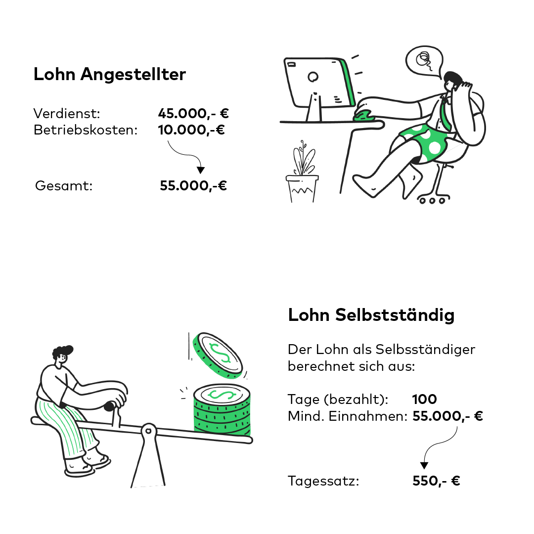 Berechnung Lohn - Slebständiger und Arbeitnehmer